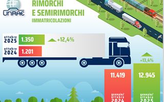 Mercato dei rimorchi in crescita: ottobre registra un incremento del 12,4%