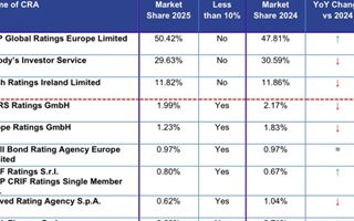 CRIF Ratings e ICAP CRIF Ratings: crescita della quota di mercato europea
