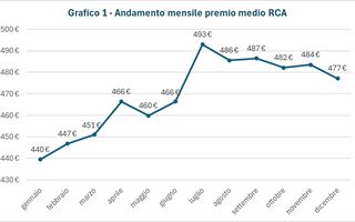 RC Auto 2025: aumento del 2,7% ma risparmi fino al 52% con i comparatori