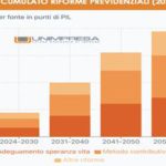 Il sistema pensionistico italiano: stabilità a lungo termine nonostante l’invecchiamento