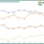 Prestiti personali 2025: tassi in calo, importi in crescita