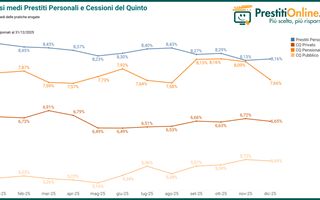 Prestiti personali 2025: tassi in calo, importi in crescita