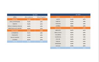 43,4 % delle imprese italiane pagano puntualmente: Cribis conferma stabilità nel IV trimestre 2025