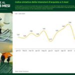Intenzioni d’acquisto in crescita: +1,6 % a gennaio, ma ancora al di sotto della media