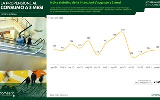 Intenzioni d’acquisto in crescita: +1,6 % a gennaio, ma ancora al di sotto della media