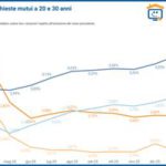 BCE e Fed mantengono i tassi stabili: TAN medio dei mutui a tasso fisso a gennaio 3,43%