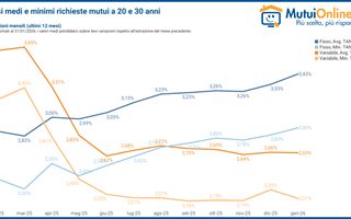 BCE e Fed mantengono i tassi stabili: TAN medio dei mutui a tasso fisso a gennaio 3,43%