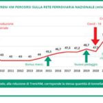 Traffico merci su rotaia in Italia diminuisce del 3,5 %: l’effetto dei lavori in Germania