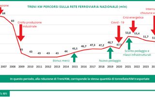 Traffico merci su rotaia in Italia diminuisce del 3,5 %: l’effetto dei lavori in Germania