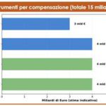 PNRR: 20‑30 miliardi di euro, ma i ritardi prolungano la disponibilità