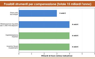 PNRR: 20‑30 miliardi di euro, ma i ritardi prolungano la disponibilità