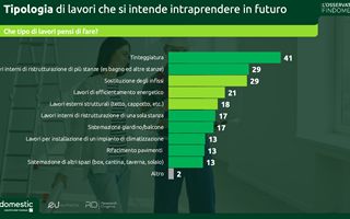 40% delle famiglie italiane puntano a ristrutturare entro il 2029: le prospettive del mercato
